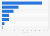 Breakdown of tourist investment in the Canary Islands in 2016, by branch