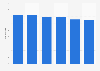 Number of workers in the company D'Or Joiers in Spain 2010-2015