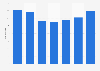 Number of workers in the company José Luis Jewelery in Spain 2010-2016
