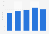 Value of sales of Damerik in Spain in 2013-2017