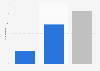 Automobile registrations in Tata Spain 2015, by segment