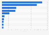 Combinations and synthetic petticoats for women exported from Spain by country 2015
