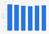 Number of CCI in Spain 2010-2015