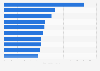Spanish provinces ranked by the commercial vehicle registered per 1k inhabitants 2014