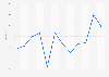 Monthly hotel price index in the Canary Islands (Spain) 2015
