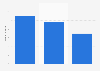 Average number of online TV users in Spain in 2015, by media group