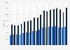 Deaths from mental illnesses in Spain 2005-2015, by gender