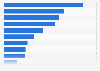 Wooden furniture for bedroom exported from Spain by country 2015