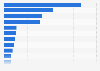 Value of Spanish imports of wooden furniture for office by country 2015