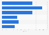 Ecommerce: delays in deliveries in Spain 2015, by age group