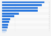 Number of employees of the Spanish artisan sector by autonomies 2014