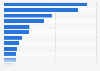 CTI projects submitted in Spain in 2015, by region