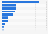 Metal furniture for office: value of Spanish exports by country 2015