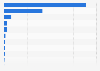 Contact lenses imported to Spain by country of origin 2015