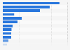 Public tourism companies by region 2016