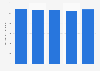 Average volume of daily traffic in the accesses to the city of Barcelona 2011-2015