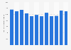Traffic observed in the Port Authority of La Coruña 2005 to 2016