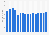 Traffic observed in the Port Authority of Vigo 2005 to 2016