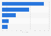 Outsourcing in email marketing Spain 2015