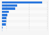E-mail query device by type Spain 2015