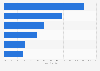 Negative evaluations about email marketing in Spain 2015