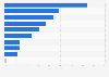 Reasons for users opening an email marketing email Spain 2015