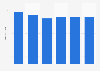 Average length of business trips by French travelers in France 2011-2016