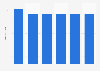Average length of business trips of the French 2011-2016