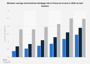 Real estate: change in loan rates by loan duration France 2020| Statista