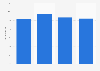 Vacancy rate of SNI social division housings in France 2013-2015