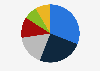 Share of people who went to the theater in Spain in 2015, by genre
