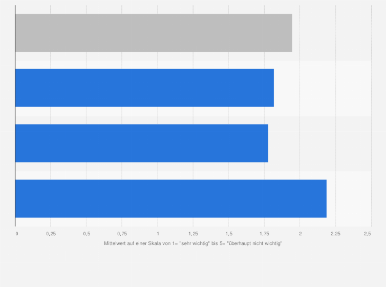 Statistik: Wie wichtig ist das Thema IT-Security innerhalb Ihres Unternehmens?