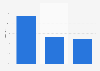 Favorite context of chocolate consumption in France 2016