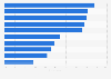 Most practiced sports in Spain in 2015