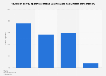 Italy: opinion on Matteo Salvini's actions as Minister of Interior in 2018