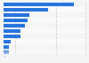 Italy: cultural subsidies by region 2014