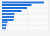 Italy: top ten countries of origin of tourists in Lecce 2015