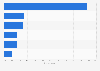 Italy: most popular outbound and domestic destinations for 2015