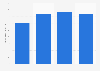 Revenue of Makita Corporation from 2020 to 2023 (in billion Japanese yen)
