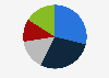 Ballet and dance show attendance rate in Spain in 2015, by style