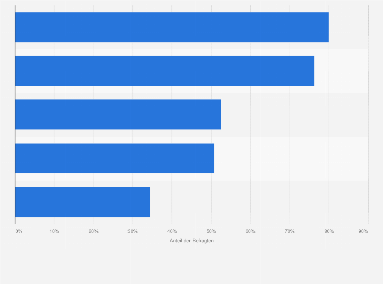 Statistik: Wie versucht Ihr Unternehmen sich gegen Cyberangriffe zu schützen?