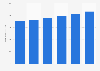 ICT market value for aeronautics, space and defense France 2015-2020