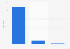 Share of overnight stays of tourists in Mayotte 2015, by origin