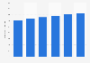 ICT market value for energy and life sciences France 2015-2020
