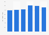 Importations françaises de bitume 2009-2014