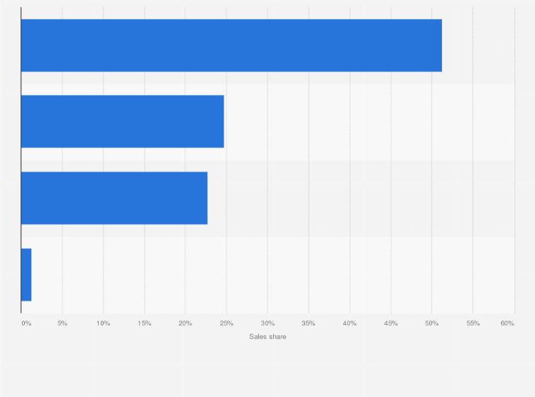 Japan Hair Care Market Size Distribution By Category 2017 Statista