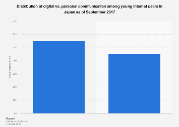 Share of online and in-person contact among internet users Japan 2017