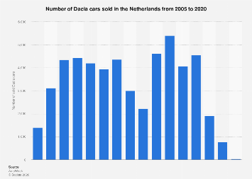 Netherlands: sales volume of Dacia cars 2005-2020| Statista