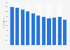 Average number of employees of the PostNord Group in the Nordics 2012-2017