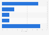 Software-defined storage (SDS) status worldwide as of 2016